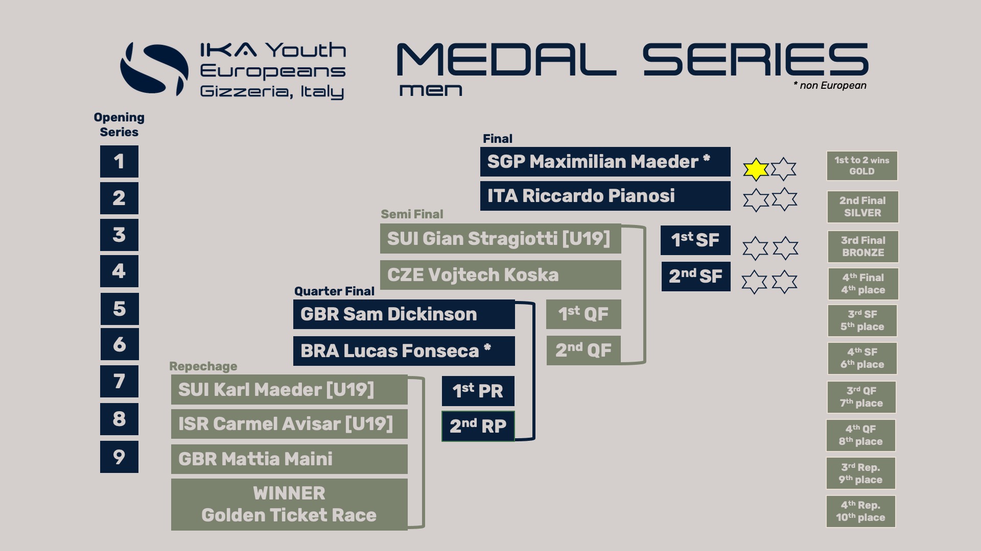 25 gizzeria day 4 ms men