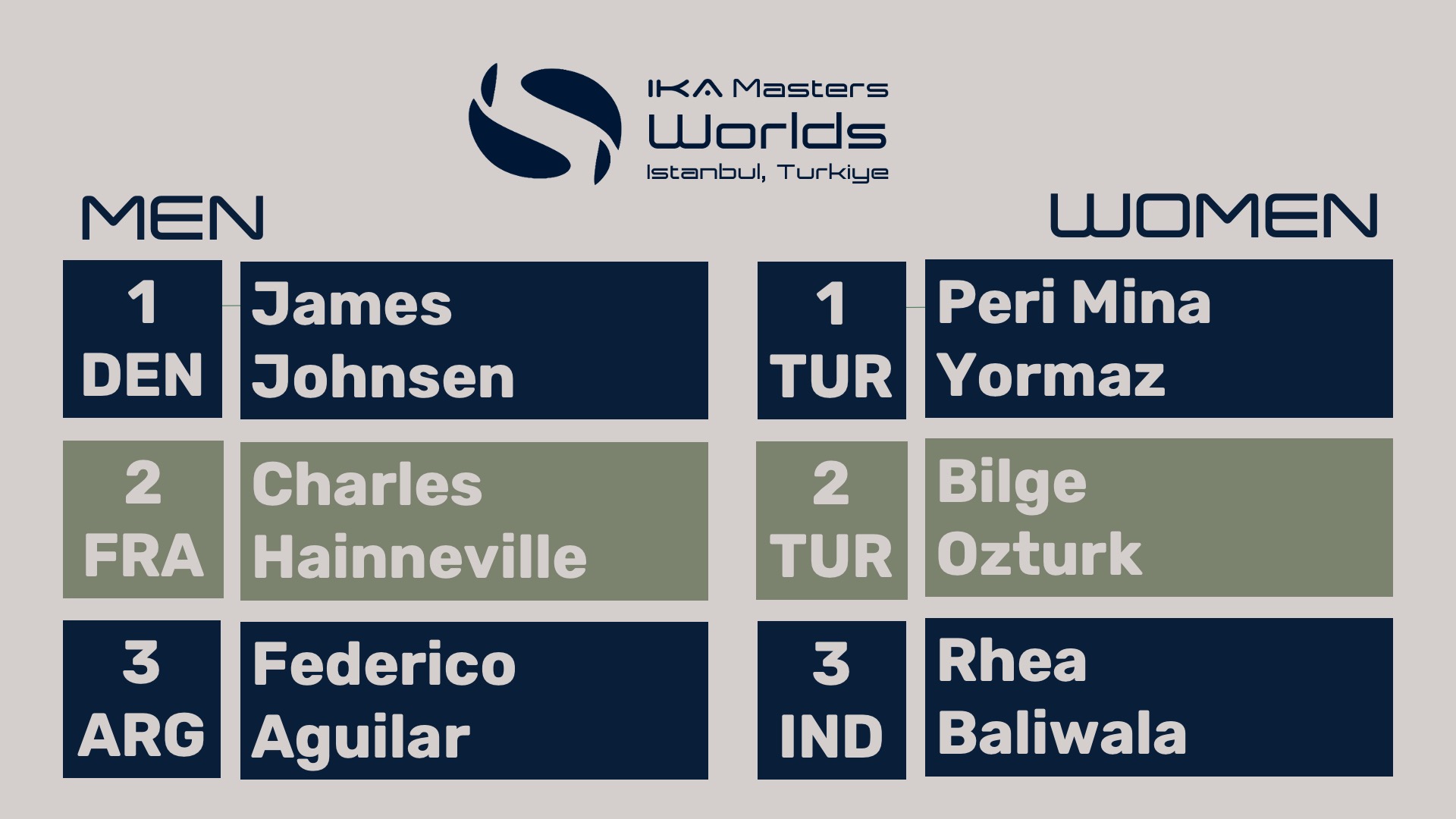 25 IKA masters results final